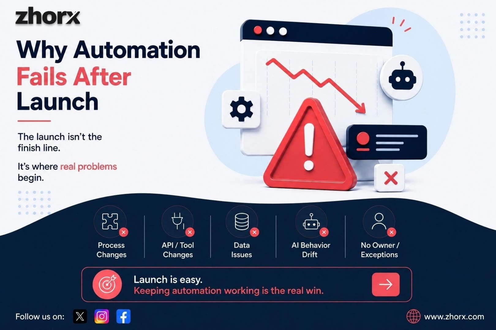 Zhorx AI automation illustration showing why automation fails after launch, with workflow errors, process changes, API changes, data issues, AI behavior drift, and missing ownership